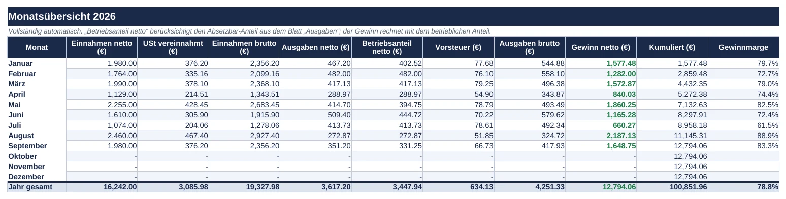 Monatsübersicht mit Gewinn und Marge